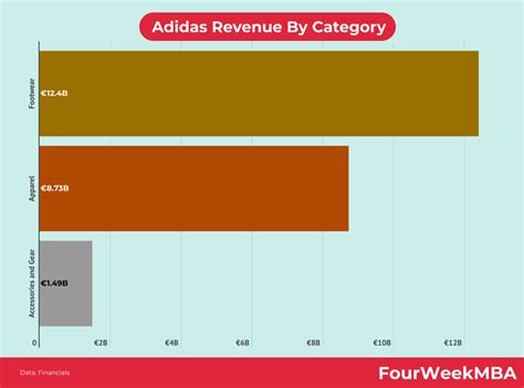 adidas wholesale revenue|Adidas revenue growth.